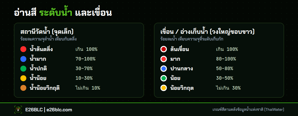 ระดับน้ำ เกณฑ์สี 5 ระดับของสถานีวัดน้ำและเขื่อน ตาม ThaiWater